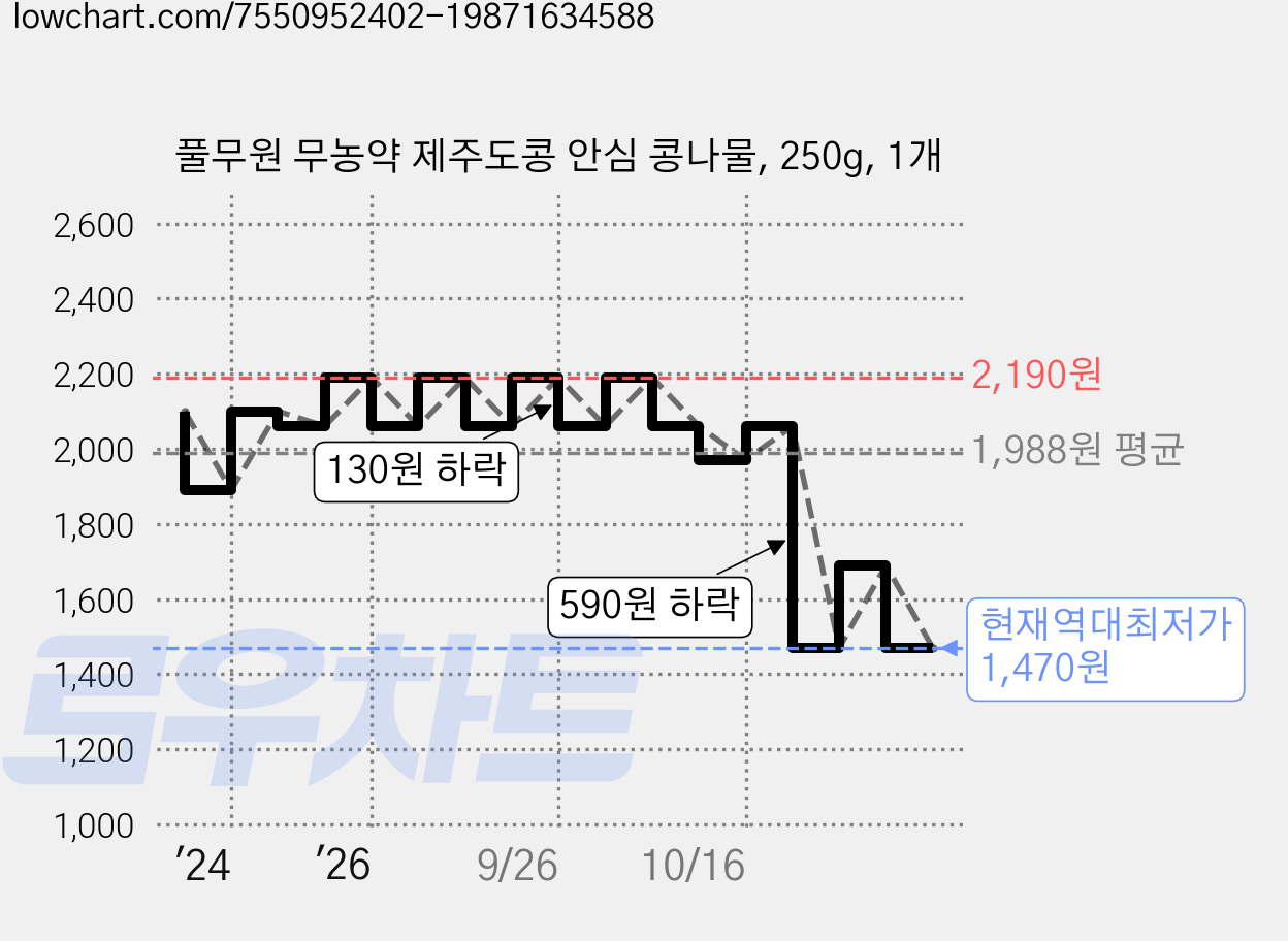 풀무원 무농약 제주도콩 안심 콩나물, 250g, 1개 가격 변동 차트, 현재가 1,470원, 역대최저가