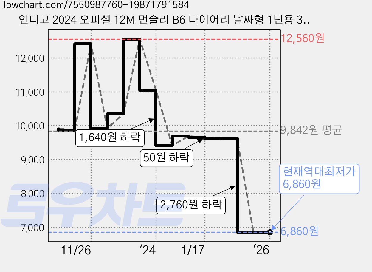 인디고 2024 오피셜 12M 먼슬리 B6 다이어리 날짜형 1년용 32절 월간, 브라운 가격 변동 차트, 현재가 6,860원, 역대최저가