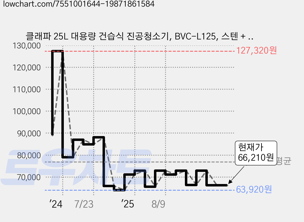 클래파 25L 대용량 건습식 진공청소기, BVC-L125, 스텐 + 블랙 + 오렌지 가격 변동 차트, 현재가 66,210원, 관측 최저가 63,920원