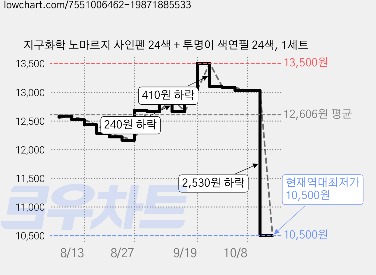 지구화학 노마르지 사인펜 24색 + 투명이 색연필 24색, 1세트 가격 변동 차트, 현재가 10,500원, 역대최저가