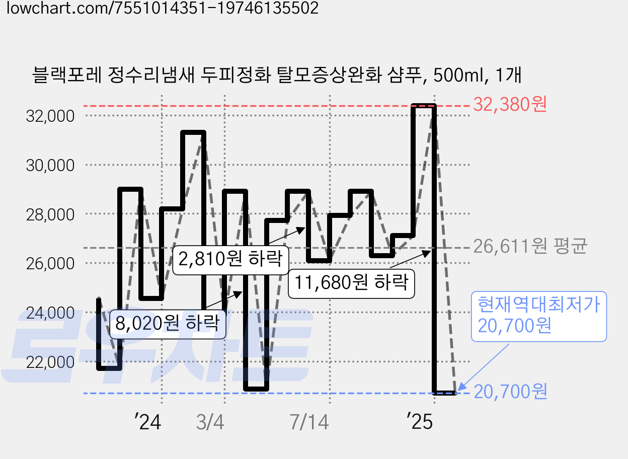 블랙포레 정수리냄새 두피정화 탈모증상완화 샴푸, 500ml, 1개 가격 변동 차트, 현재가 20,700원, 역대최저가
