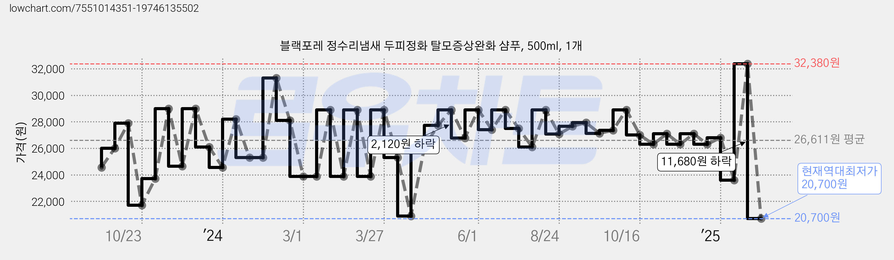 블랙포레 정수리냄새 두피정화 탈모증상완화 샴푸, 500ml, 1개 가격 변동 차트, 현재가 20,700원, 역대최저가