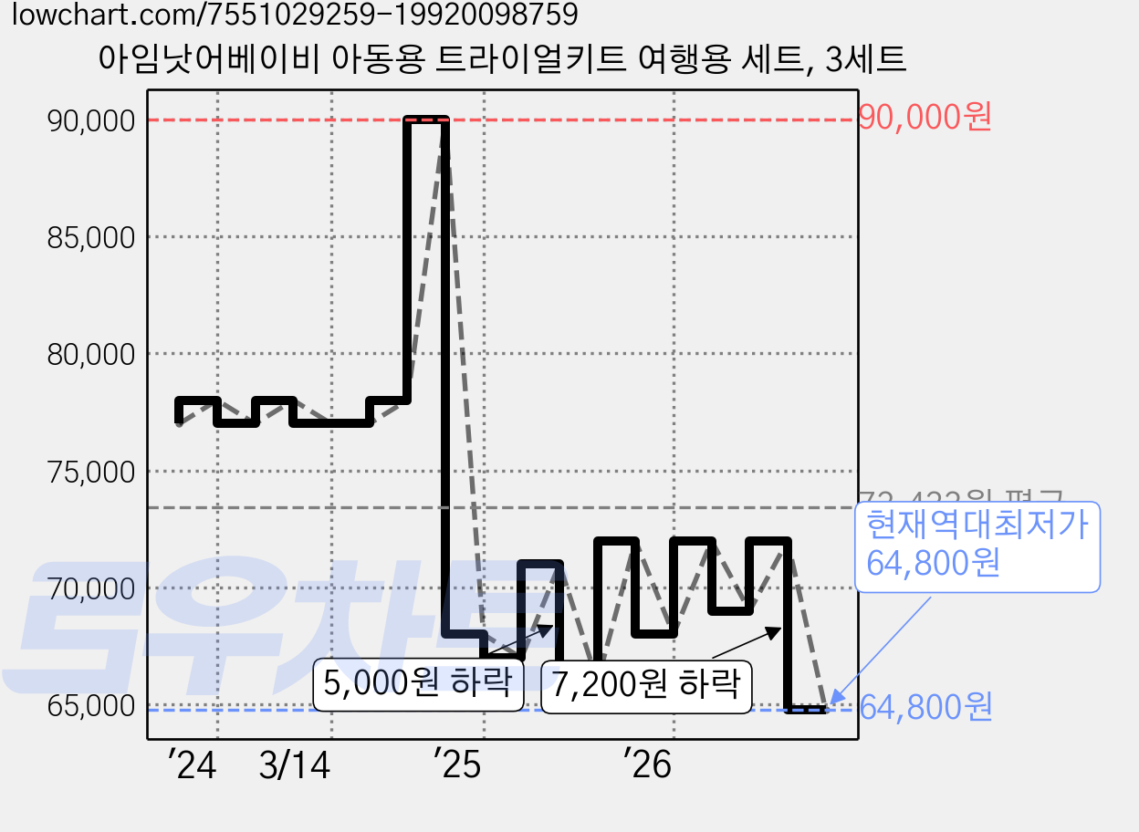 아임낫어베이비 아동용 트라이얼키트 여행용 세트, 3세트 가격 변동 차트, 현재가 64,800원, 역대최저가