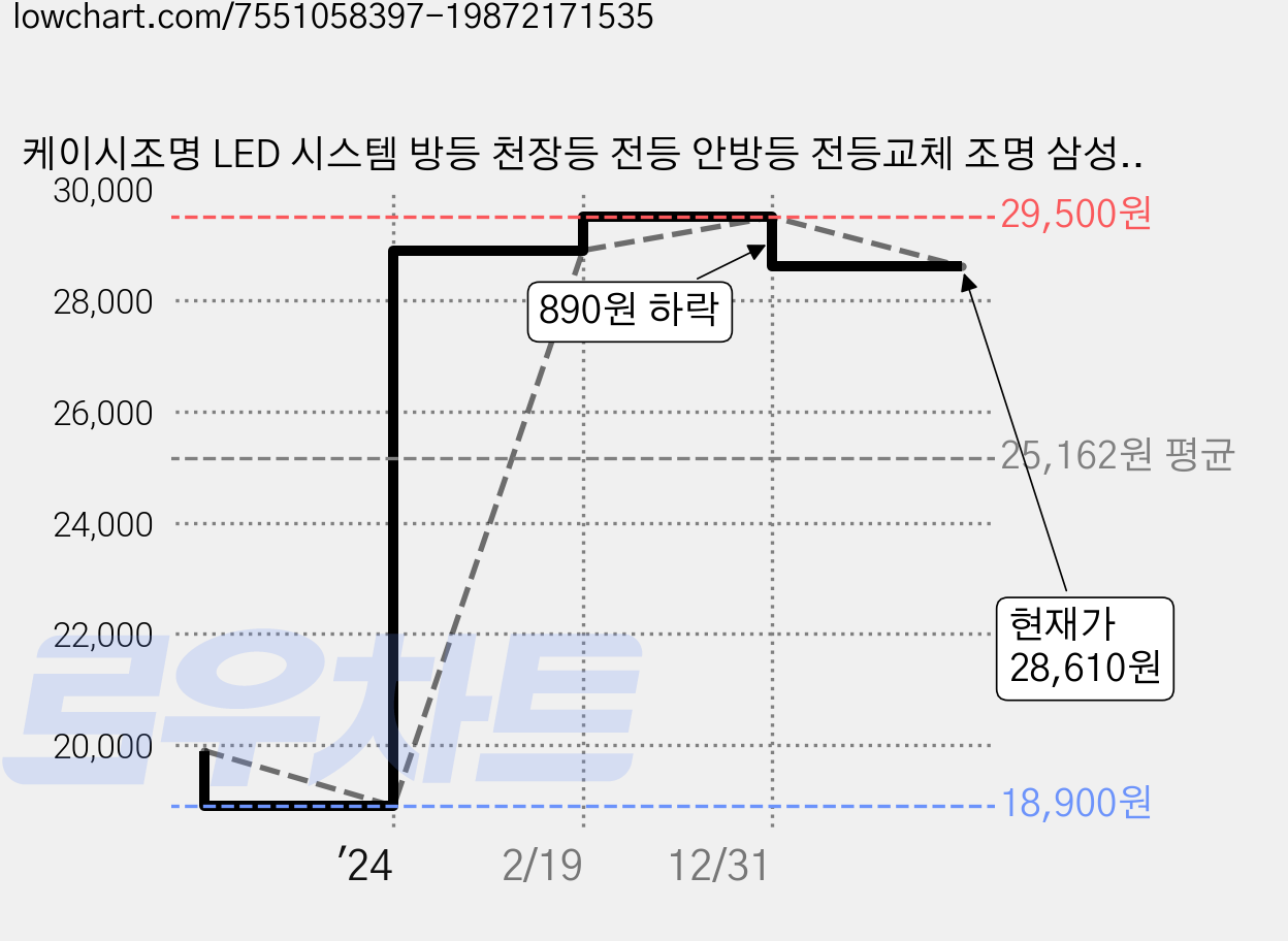 케이시조명 LED 시스템 방등 천장등 전등 안방등 전등교체 조명 삼성칩 60W 2-개, 화이트 가격 변동 차트, 현재가 28,610원, 관측 최저가 18,900원