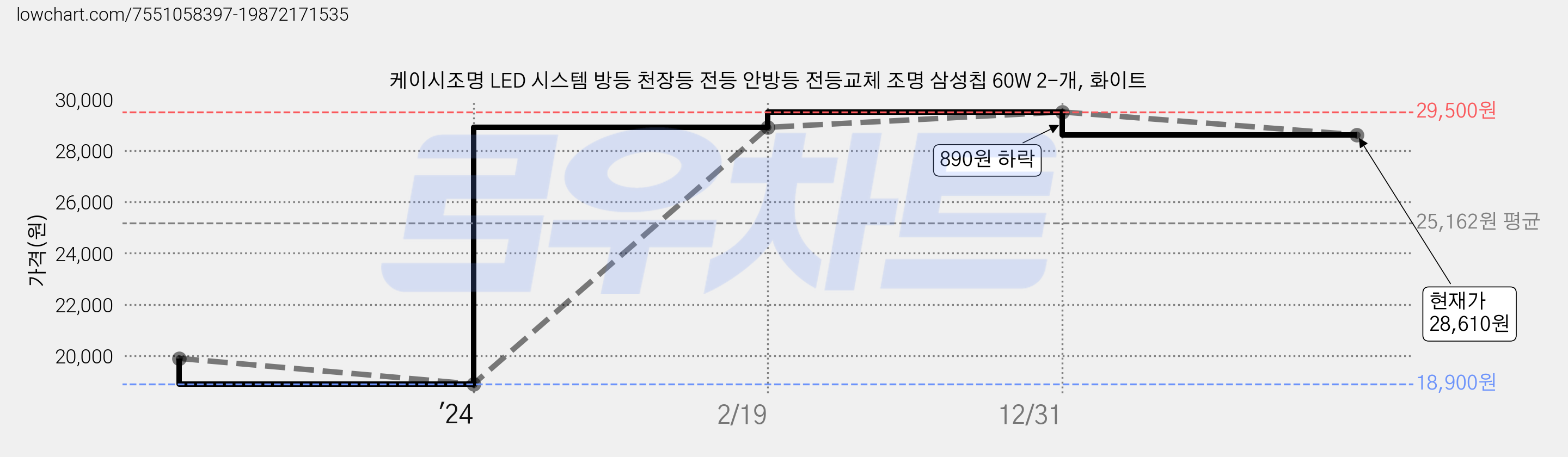 케이시조명 LED 시스템 방등 천장등 전등 안방등 전등교체 조명 삼성칩 60W 2-개, 화이트 가격 변동 차트, 현재가 28,610원, 관측 최저가 18,900원