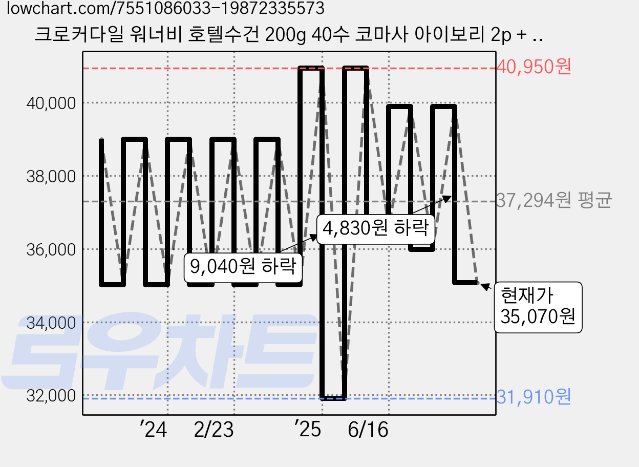 크로커다일 워너비 호텔수건 200g 40수 코마사 아이보리 2p + 스카이블루 2p + 네이비 선물세트, 혼합색상, 1세트 가격 변동 차트, 현재가 35,070원, 관측 최저가 31,910원