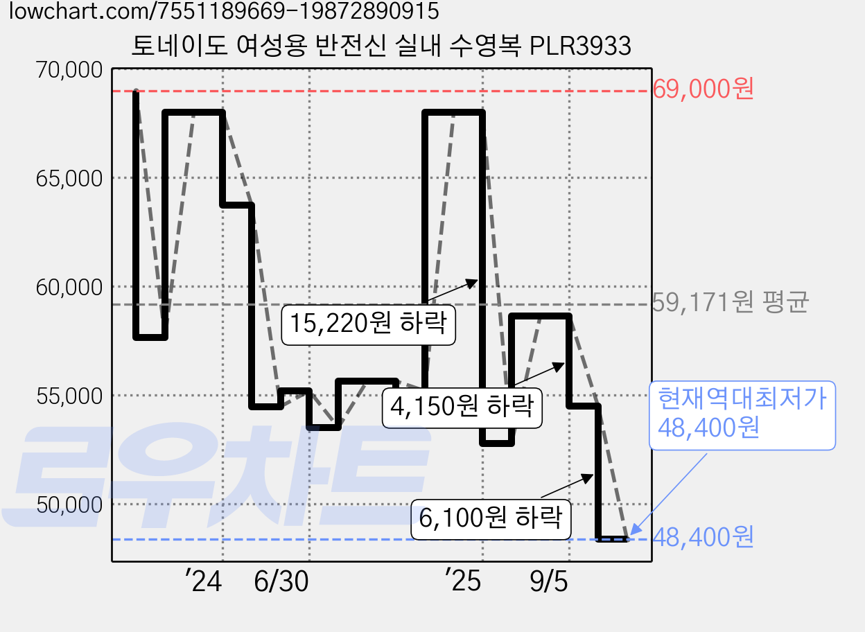 토네이도 여성용 반전신 실내 수영복 PLR3933 가격 변동 차트, 현재가 48,400원, 역대최저가