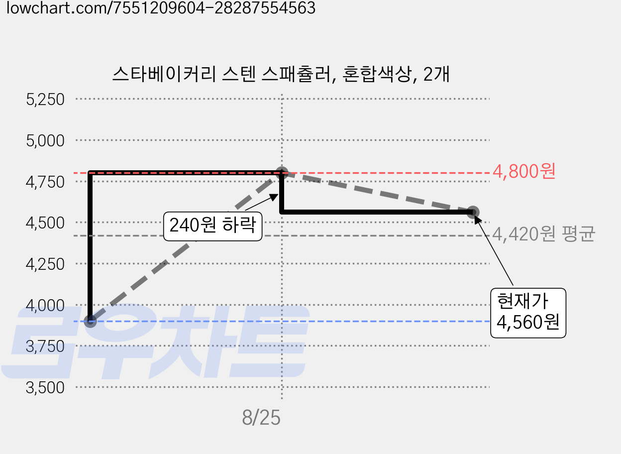 스타베이커리 스텐 스패츌러, 혼합색상, 2개 가격 변동 차트, 현재가 4,560원, 관측 최저가 3,900원