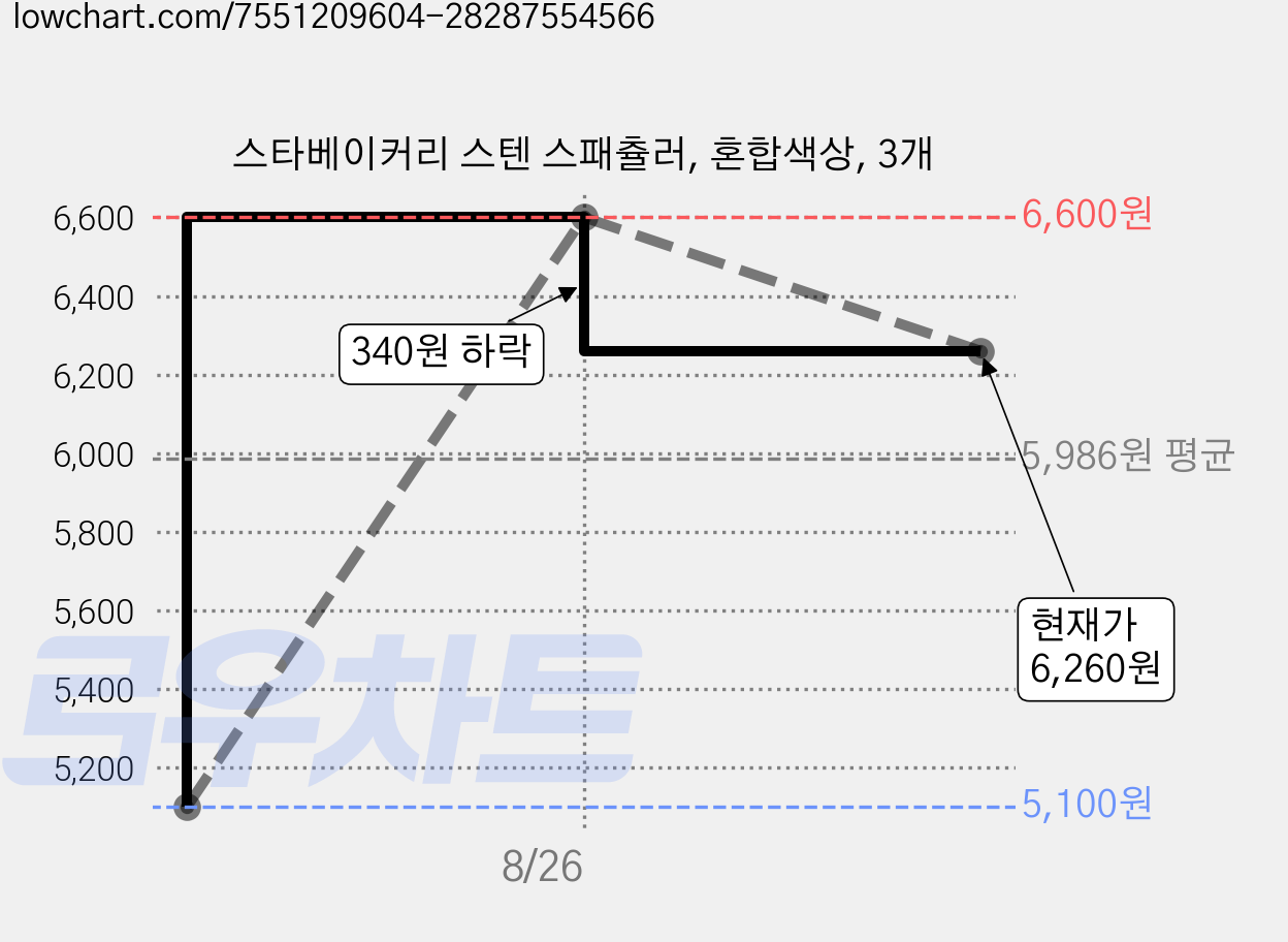 스타베이커리 스텐 스패츌러, 혼합색상, 3개 가격 변동 차트, 현재가 6,260원, 관측 최저가 5,100원