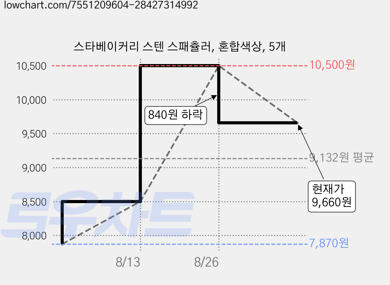스타베이커리 스텐 스패츌러, 혼합색상, 5개 가격 변동 차트, 현재가 9,660원, 관측 최저가 7,870원