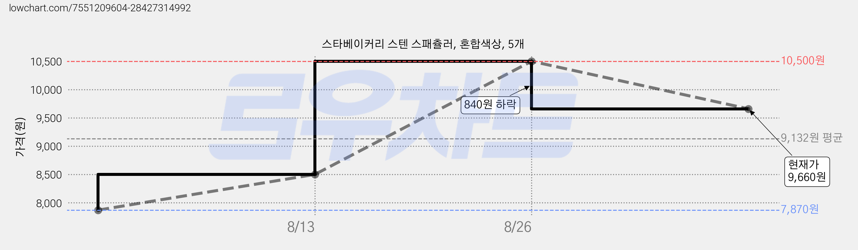 스타베이커리 스텐 스패츌러, 혼합색상, 5개 가격 변동 차트, 현재가 9,660원, 관측 최저가 7,870원