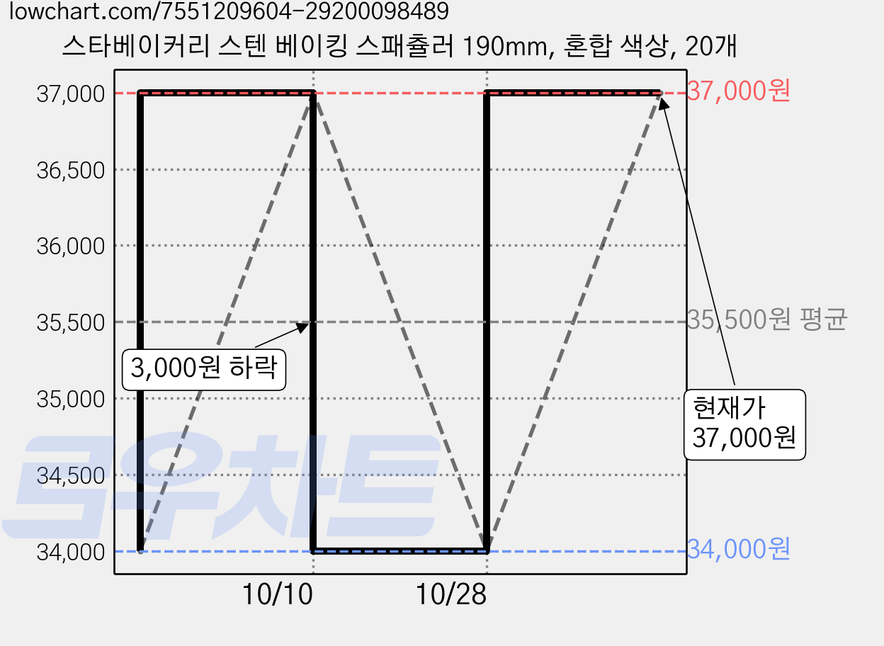스타베이커리 스텐 스패츌러, 혼합 색상, 20개 가격 변동 차트, 현재가 34,000원, 역대최저가