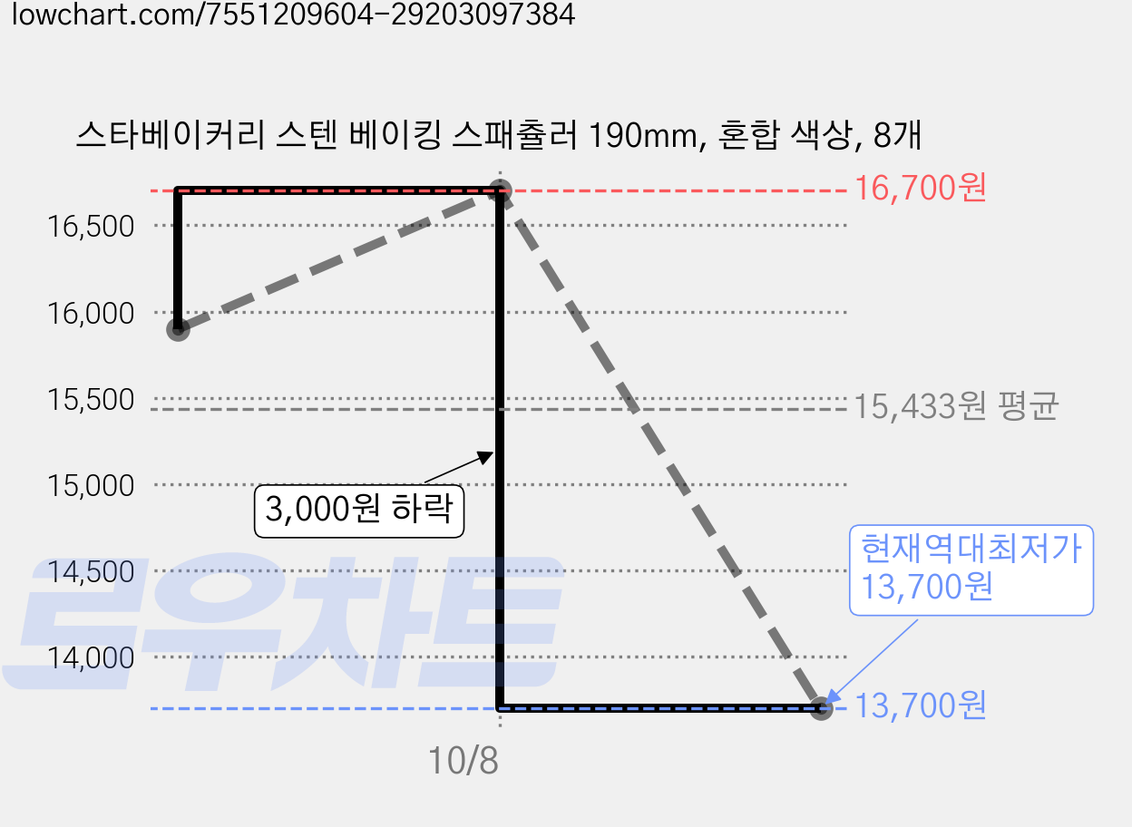 스타베이커리 스텐 베이킹 스패츌러 190mm, 혼합 색상, 8개 가격 변동 차트, 현재가 13,700원, 역대최저가