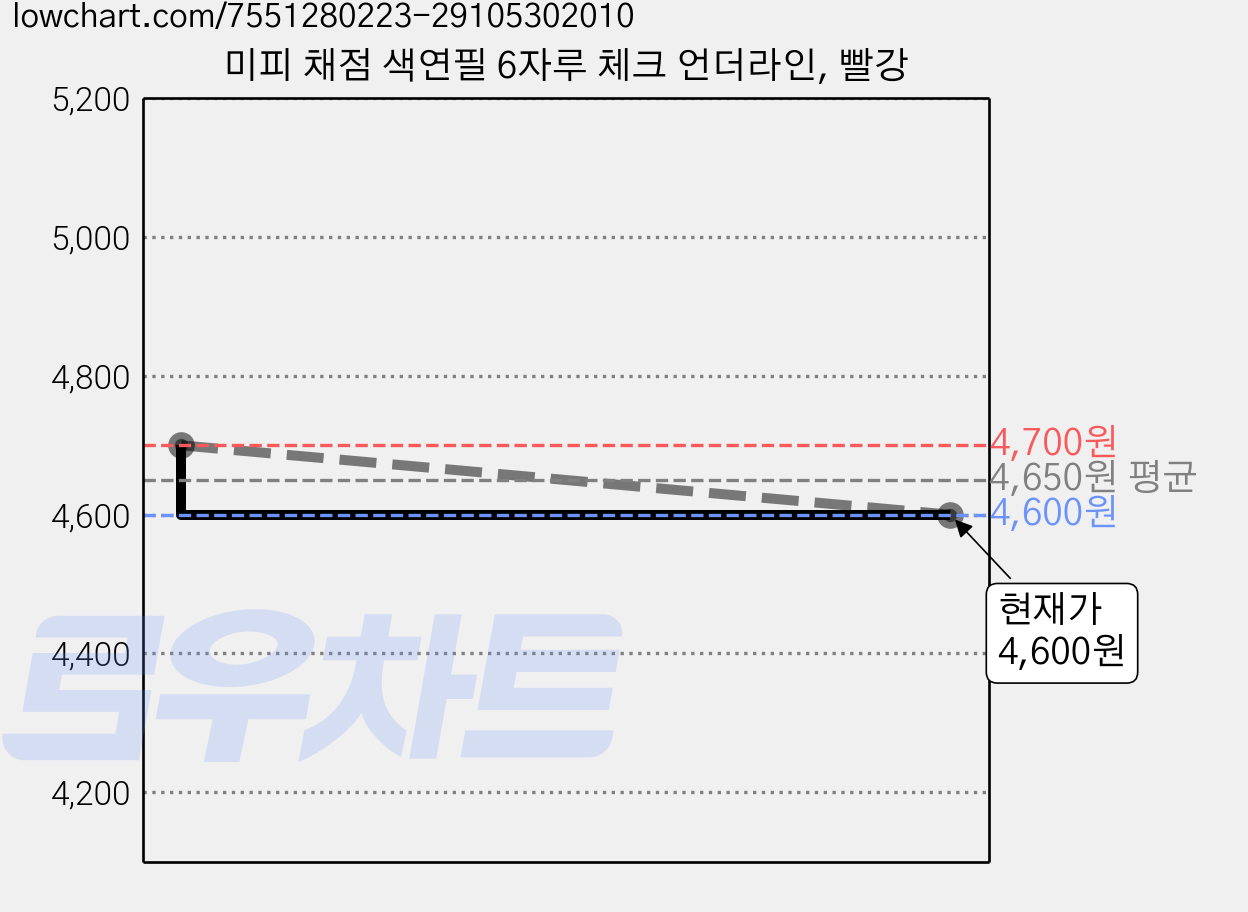 미피 채점 색연필 6자루 체크 언더라인, 빨강 가격 변동 차트, 현재가 4,600원, 관측 최저가 4,400원