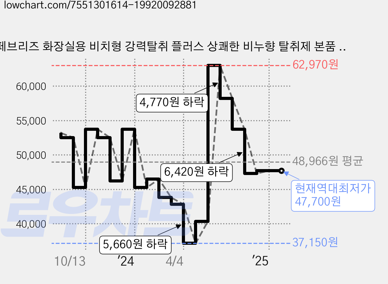 페브리즈 화장실용 비치형 강력탈취 플러스 상쾌한 비누향 탈취제 본품 3p, 18.9ml, 3개 가격 변동 차트, 현재가 47,700원, 역대최저가