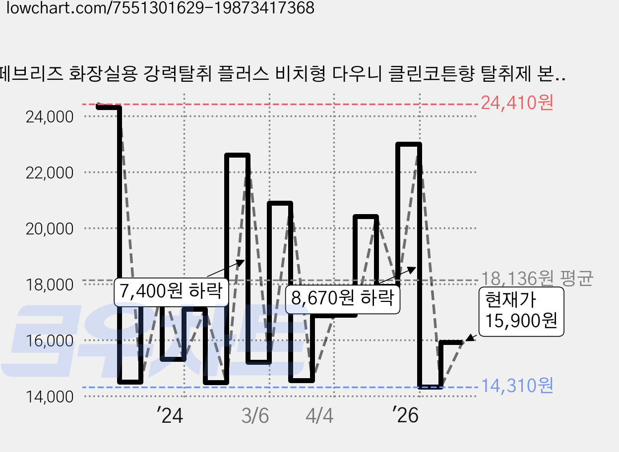 페브리즈 화장실용 강력탈취 플러스 비치형 다우니 클린코튼향 탈취제 본품, 18.9ml, 1개 가격 변동 차트, 현재가 15,900원, 관측 최저가 14,310원