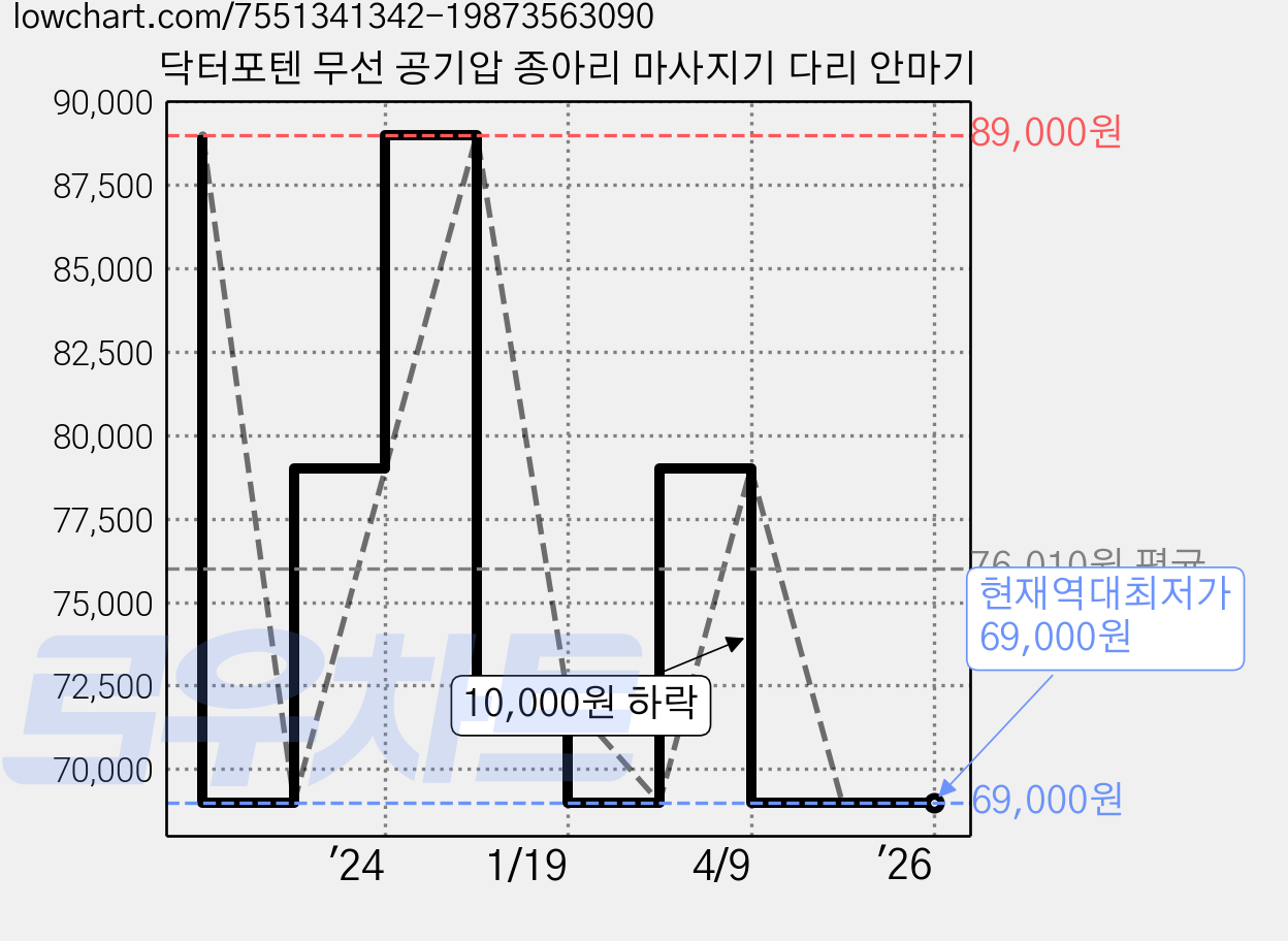 닥터포텐 무선 공기압 종아리 마사지기 다리 안마기 가격 변동 차트, 현재가 69,000원, 역대최저가