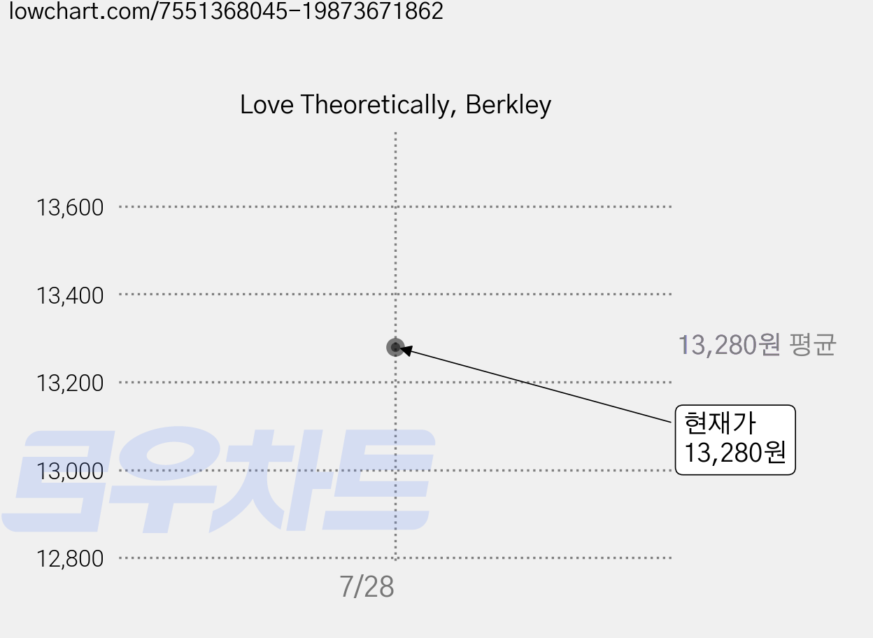 Love Theoretically, Berkley 가격 변동 차트, 현재가 13,280원