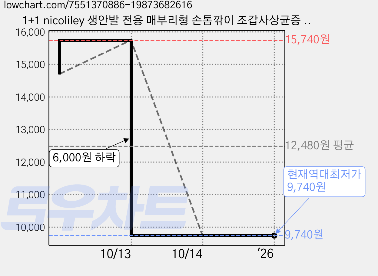 1+1 nicoliley 생안발 전용 매부리형 손톱깎이 조갑사상균증 개선/손톱 각질 제거/딱딱한 손톱/손톱홈 정리, 블랙*1+  로즈골드*1 가격 변동 차트, 현재가 9,740원, 역대최저가