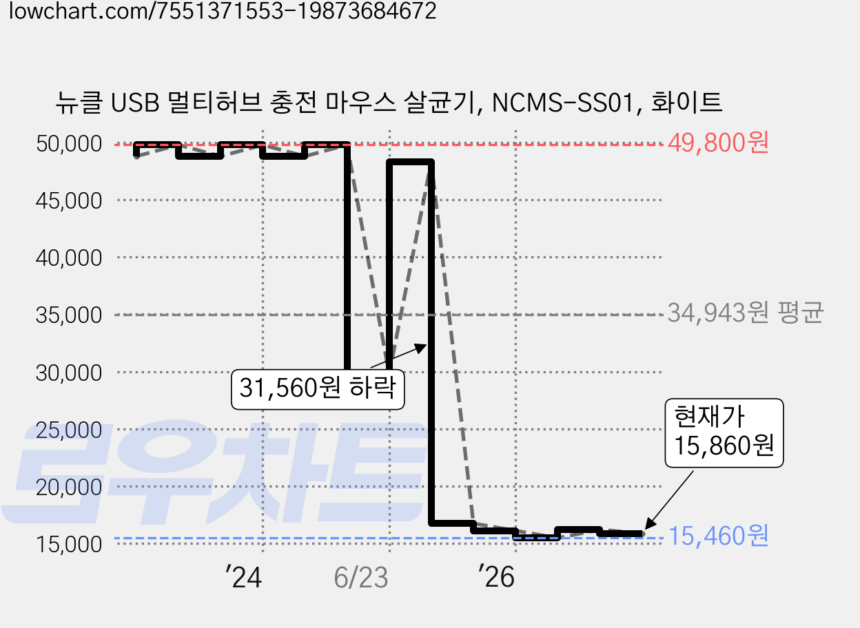 뉴클 USB 멀티허브 충전 마우스 살균기, NCMS-SS01, 화이트 가격 변동 차트, 현재가 15,860원, 관측 최저가 15,460원