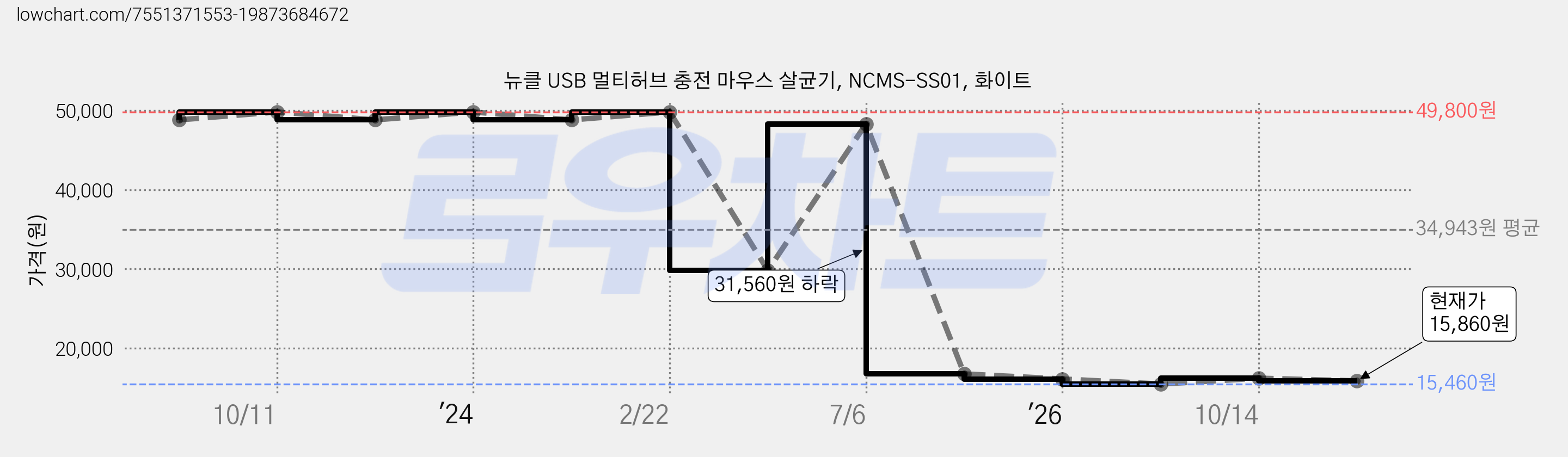 뉴클 USB 멀티허브 충전 마우스 살균기, NCMS-SS01, 화이트 가격 변동 차트, 현재가 15,860원, 관측 최저가 15,460원