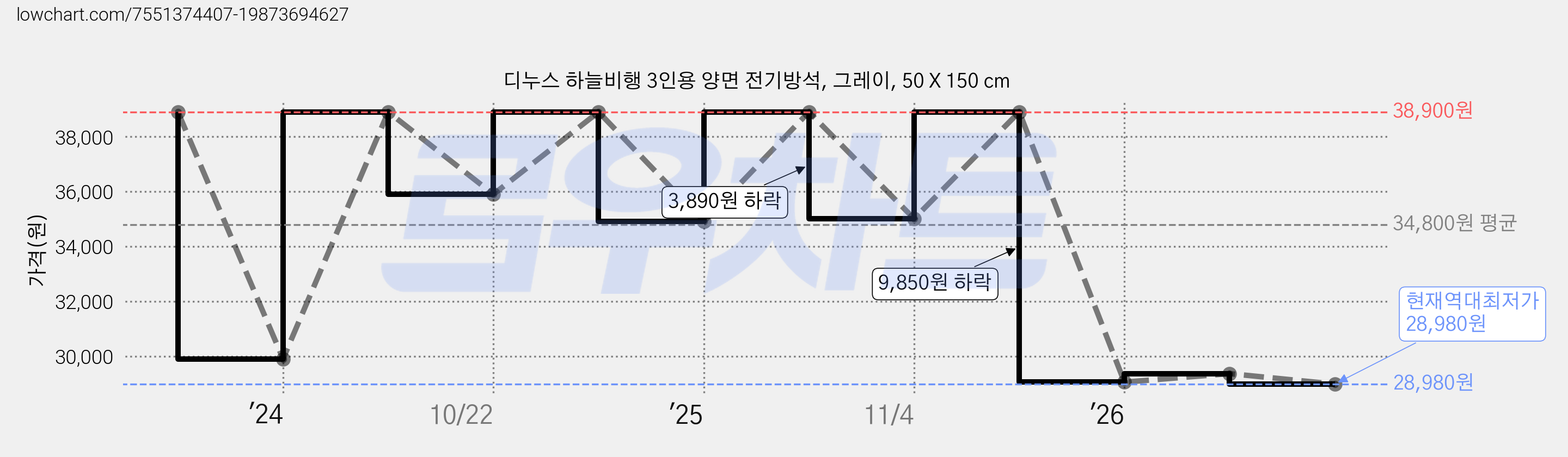 디누스 하늘비행 3인용 양면 전기방석, 그레이, 50 X 150 cm 가격 변동 차트, 현재가 28,980원, 역대최저가
