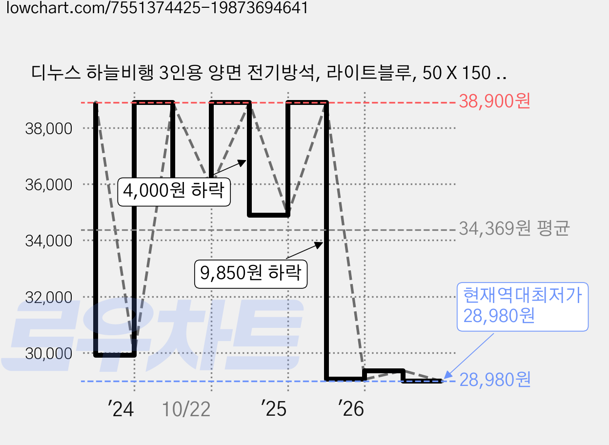 디누스 하늘비행 3인용 양면 전기방석, 라이트블루, 50 X 150 cm 가격 변동 차트, 현재가 28,980원, 역대최저가