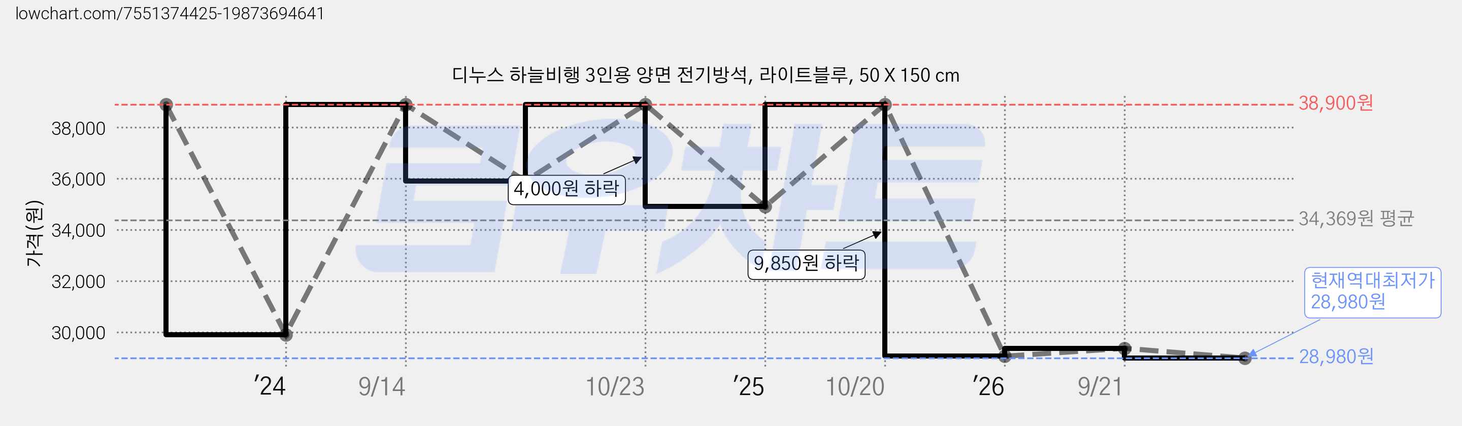 디누스 하늘비행 3인용 양면 전기방석, 라이트블루, 50 X 150 cm 가격 변동 차트, 현재가 28,980원, 역대최저가