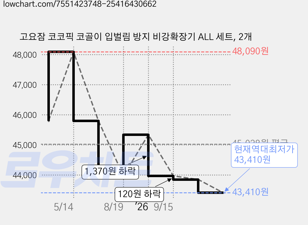 고요잠 코코픽 코골이 입벌림 방지 비강확장기 ALL 세트, 2개 가격 변동 차트, 현재가 43,410원, 역대최저가