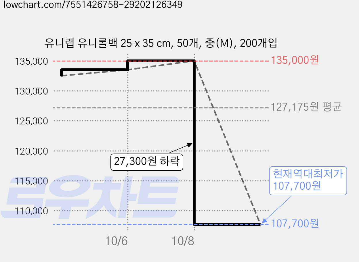 유니랩 유니롤백 25 x 35 cm, 50개, 중(M), 200개입 가격 변동 차트, 현재가 107,700원, 역대최저가