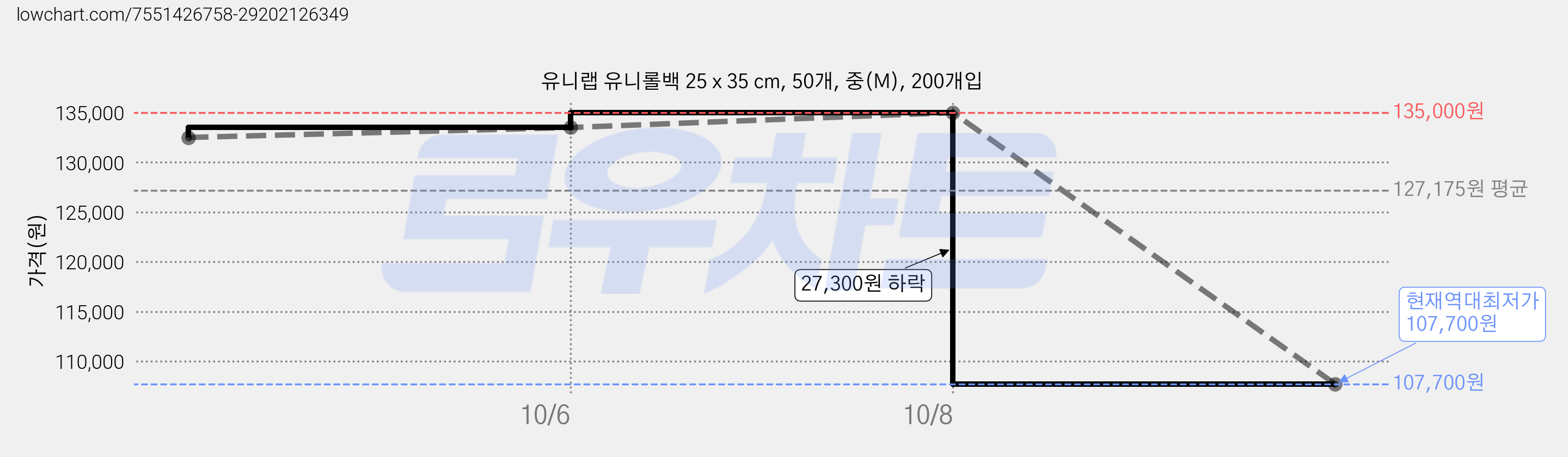 유니랩 유니롤백 25 x 35 cm, 50개, 중(M), 200개입 가격 변동 차트, 현재가 107,700원, 역대최저가