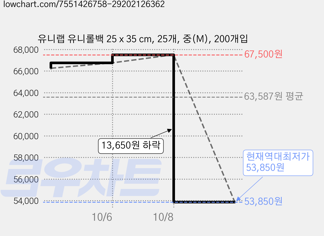 유니랩 유니롤백 25 x 35 cm, 25개, 중(M), 200개입 가격 변동 차트, 현재가 53,850원, 역대최저가