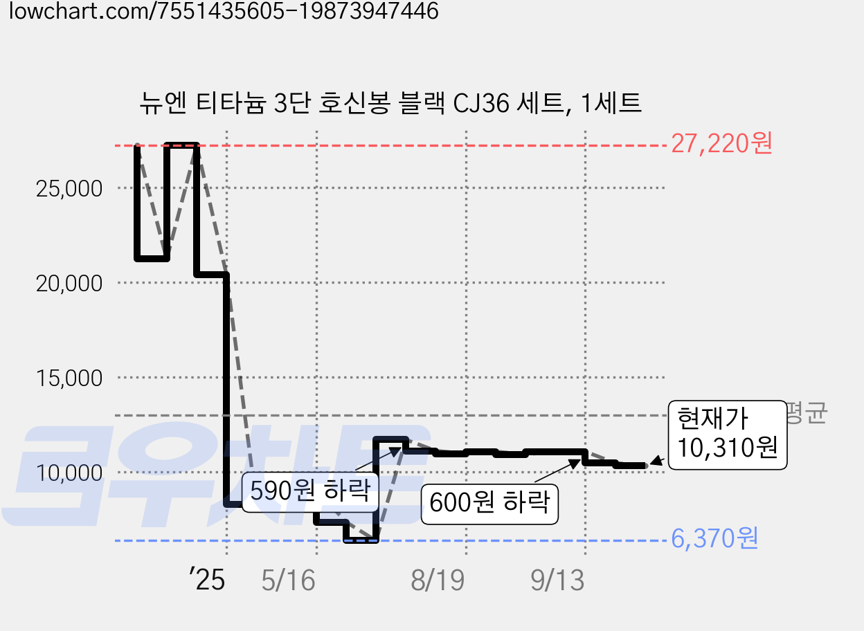 뉴엔 티타늄 3단 호신봉 블랙 CJ36 세트, 1세트 가격 변동 차트, 현재가 10,310원, 관측 최저가 6,370원