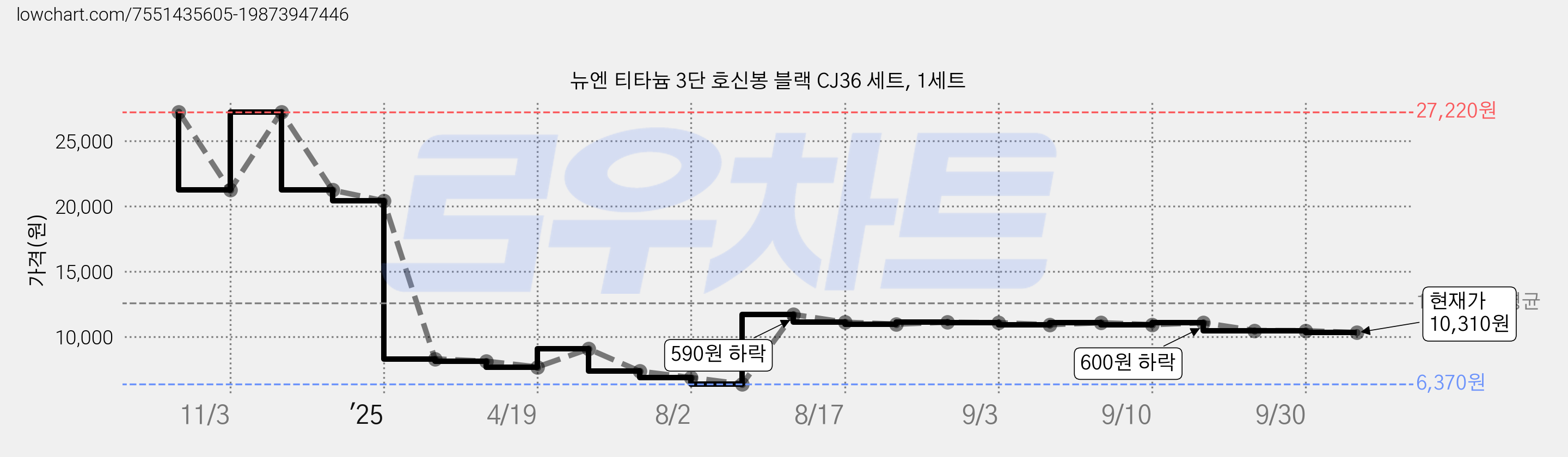 뉴엔 티타늄 3단 호신봉 블랙 CJ36 세트, 1세트 가격 변동 차트, 현재가 10,310원, 관측 최저가 6,370원