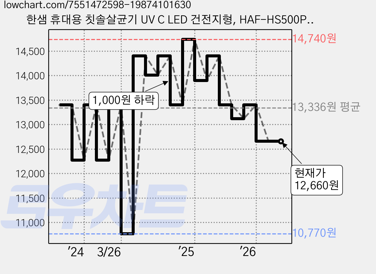 한샘 휴대용 칫솔살균기 UV C LED 건전지형, HAF-HS500PK, 핑크 가격 변동 차트, 현재가 12,660원, 관측 최저가 10,770원