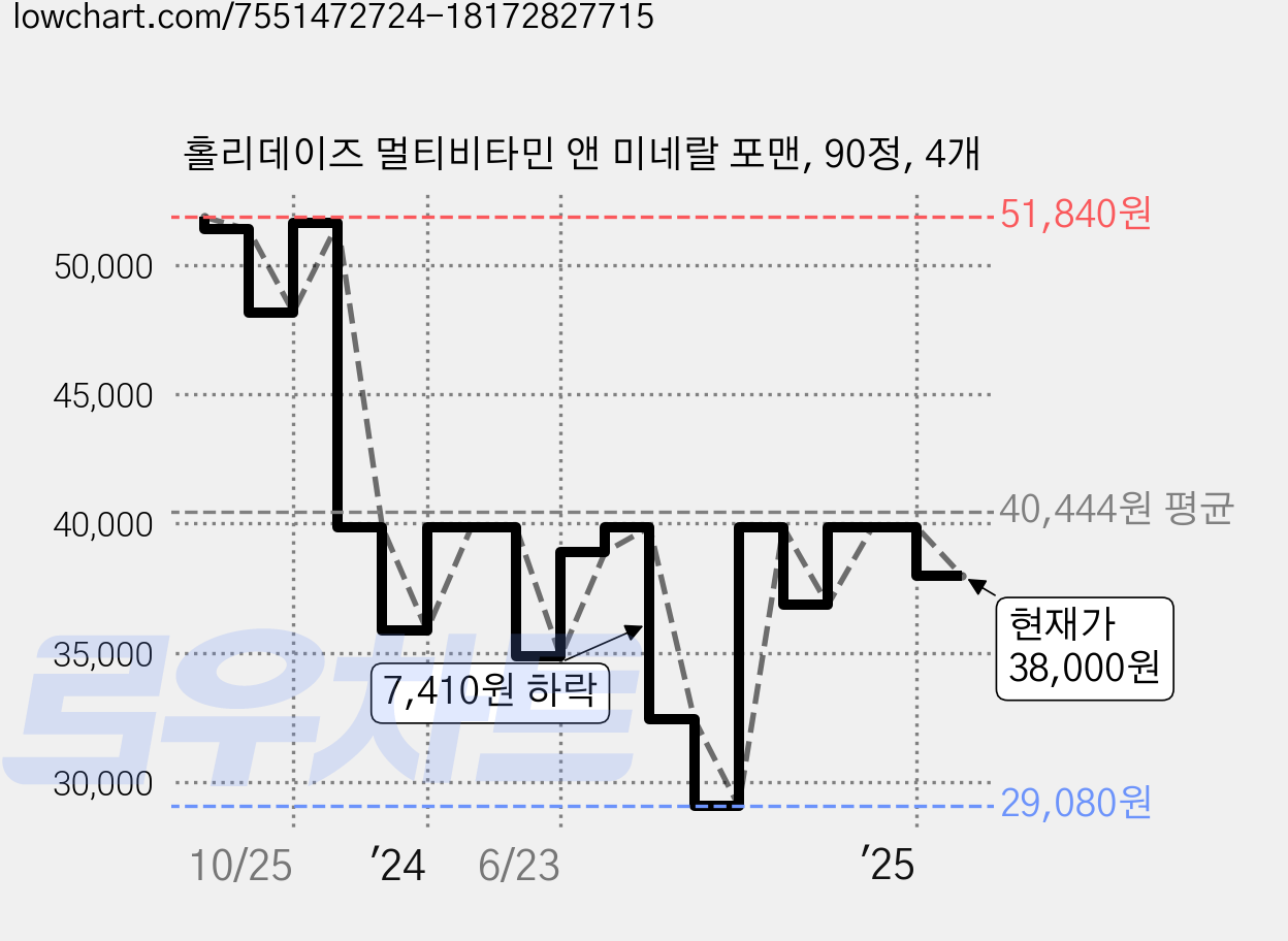 홀리데이즈 멀티비타민 앤 미네랄 포맨, 90정, 4개 가격 변동 차트, 현재가 38,000원, 관측 최저가 29,080원
