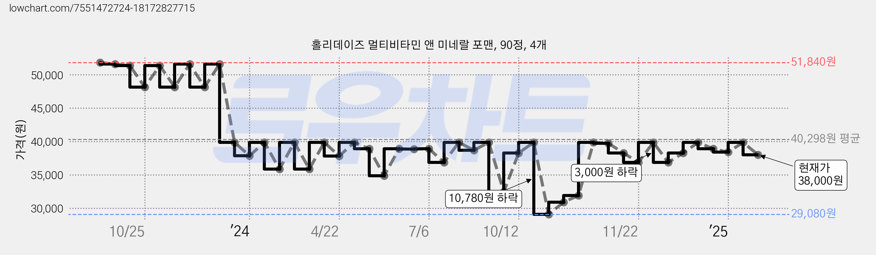 홀리데이즈 멀티비타민 앤 미네랄 포맨, 90정, 4개 가격 변동 차트, 현재가 38,000원, 관측 최저가 29,080원
