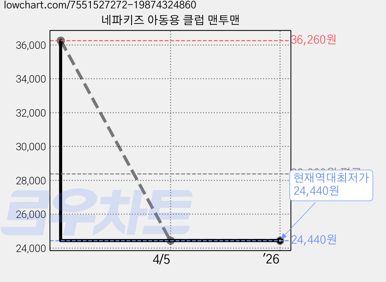 네파키즈 아동용 클럽 맨투맨 가격 변동 차트, 현재가 24,440원, 역대최저가