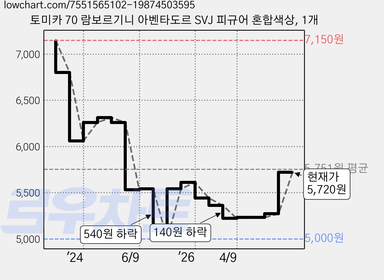 토미카 70 람보르기니 아벤타도르 SVJ 피규어 혼합색상, 1개 가격 변동 차트, 현재가 5,720원, 관측 최저가 5,000원