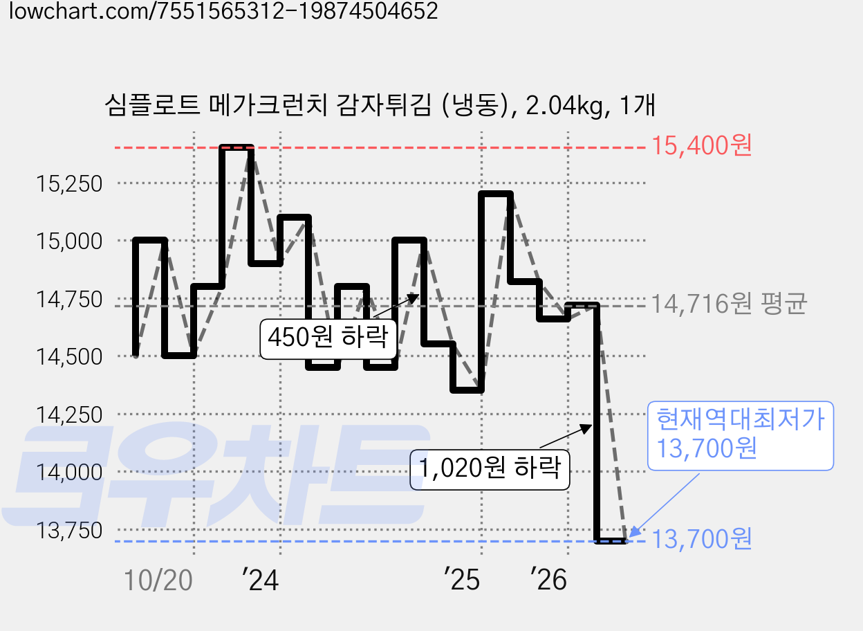 심플로트 메가크런치 감자튀김 (냉동), 2.04kg, 1개 가격 변동 차트, 현재가 13,700원, 역대최저가