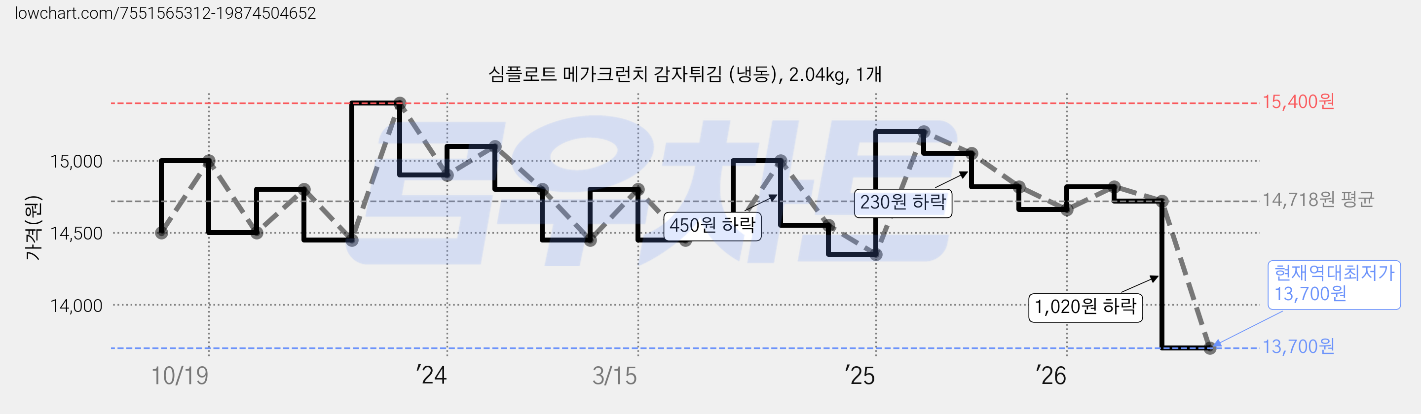 심플로트 메가크런치 감자튀김 (냉동), 2.04kg, 1개 가격 변동 차트, 현재가 13,700원, 역대최저가