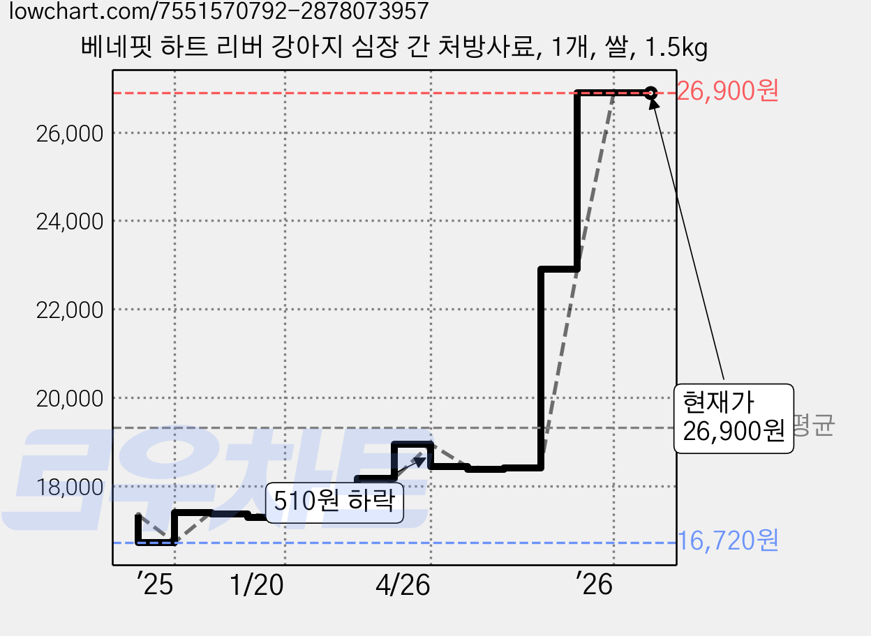 베네핏 하트 리버 강아지 심장 간 처방사료, 1개, 쌀, 1.5kg 가격 변동 차트, 현재가 26,900원, 관측 최저가 16,720원