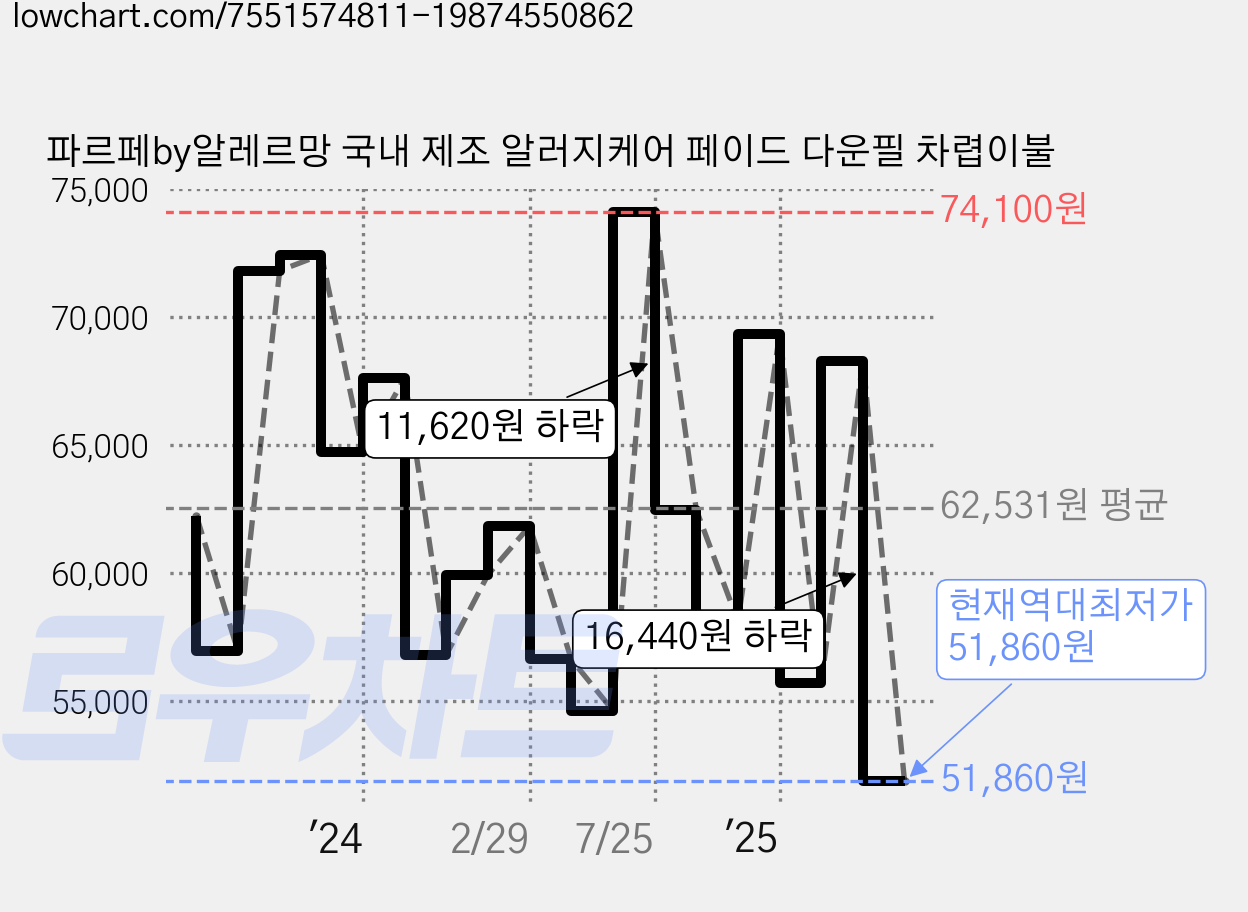 파르페by알레르망 국내 제조 알러지케어 페이드 다운필 차렵이불 가격 변동 차트, 현재가 51,860원, 역대최저가