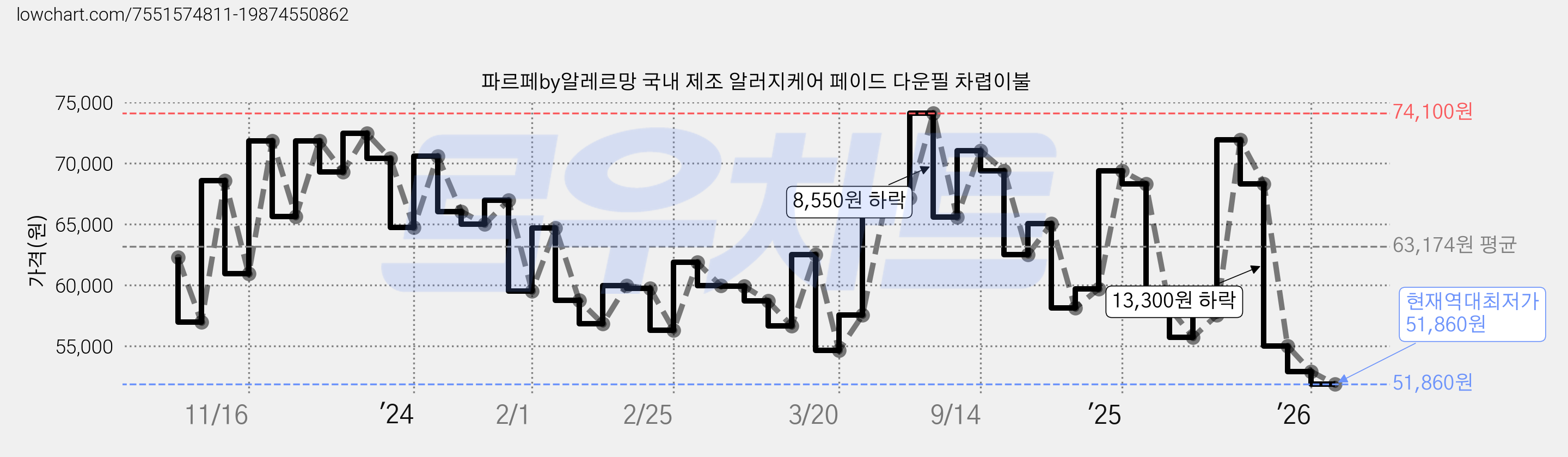 파르페by알레르망 국내 제조 알러지케어 페이드 다운필 차렵이불 가격 변동 차트, 현재가 51,860원, 역대최저가