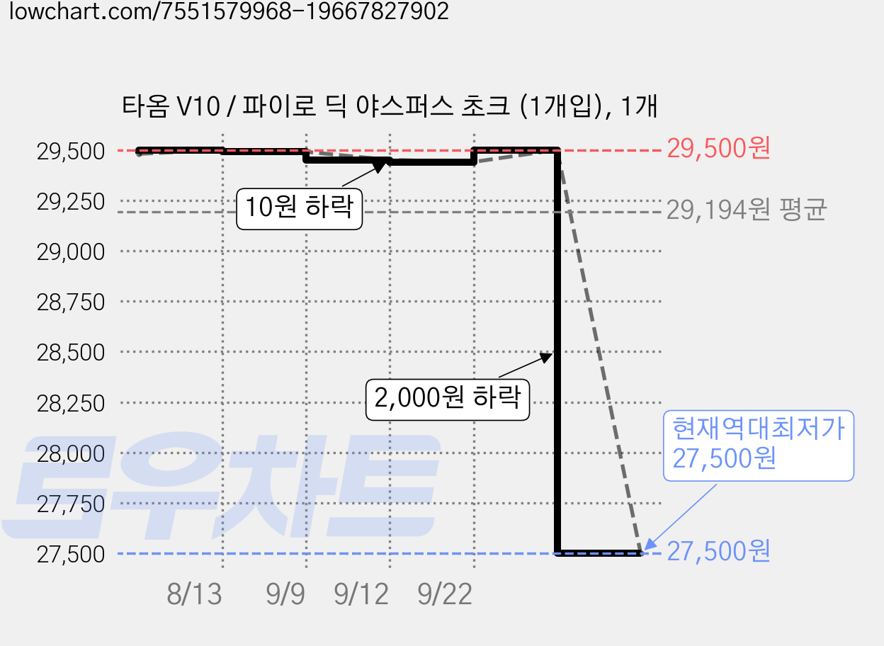 타옴 V10 / 파이로 딕 야스퍼스 초크 (1개입), 1개 가격 변동 차트, 현재가 27,500원, 역대최저가