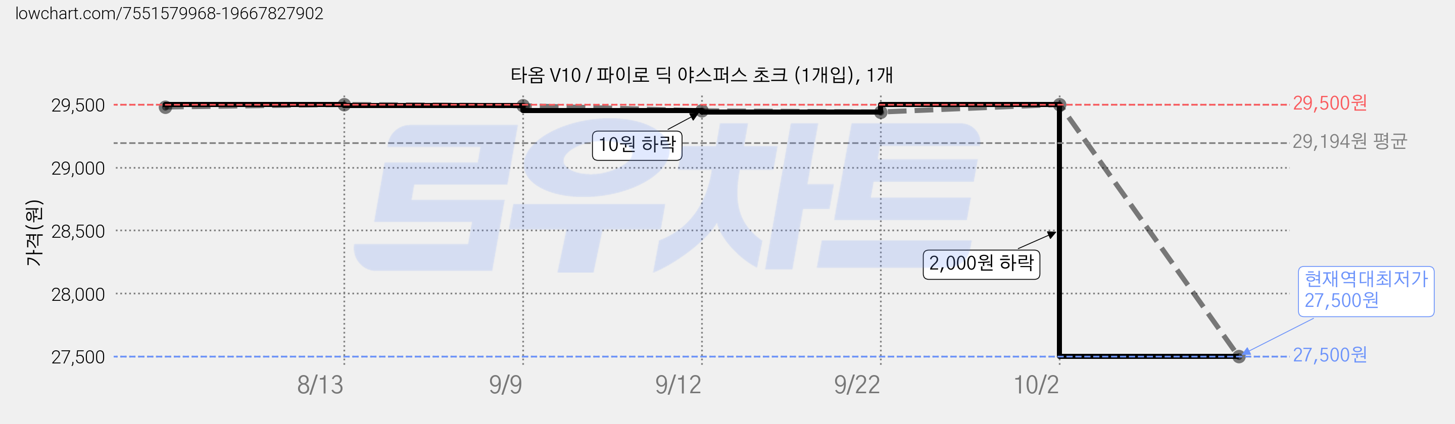 타옴 V10 / 파이로 딕 야스퍼스 초크 (1개입), 1개 가격 변동 차트, 현재가 27,500원, 역대최저가