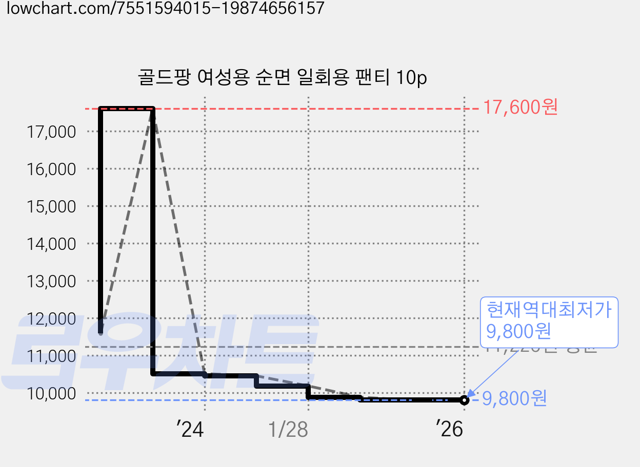 골드팡 여성용 순면 일회용 팬티 10p 가격 변동 차트, 현재가 9,800원, 역대최저가
