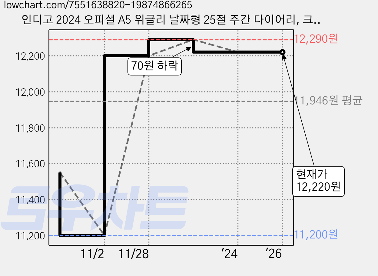 인디고 2024 오피셜 A5 위클리 날짜형 25절 주간 다이어리, 크림 가격 변동 차트, 현재가 12,220원, 역대최저가