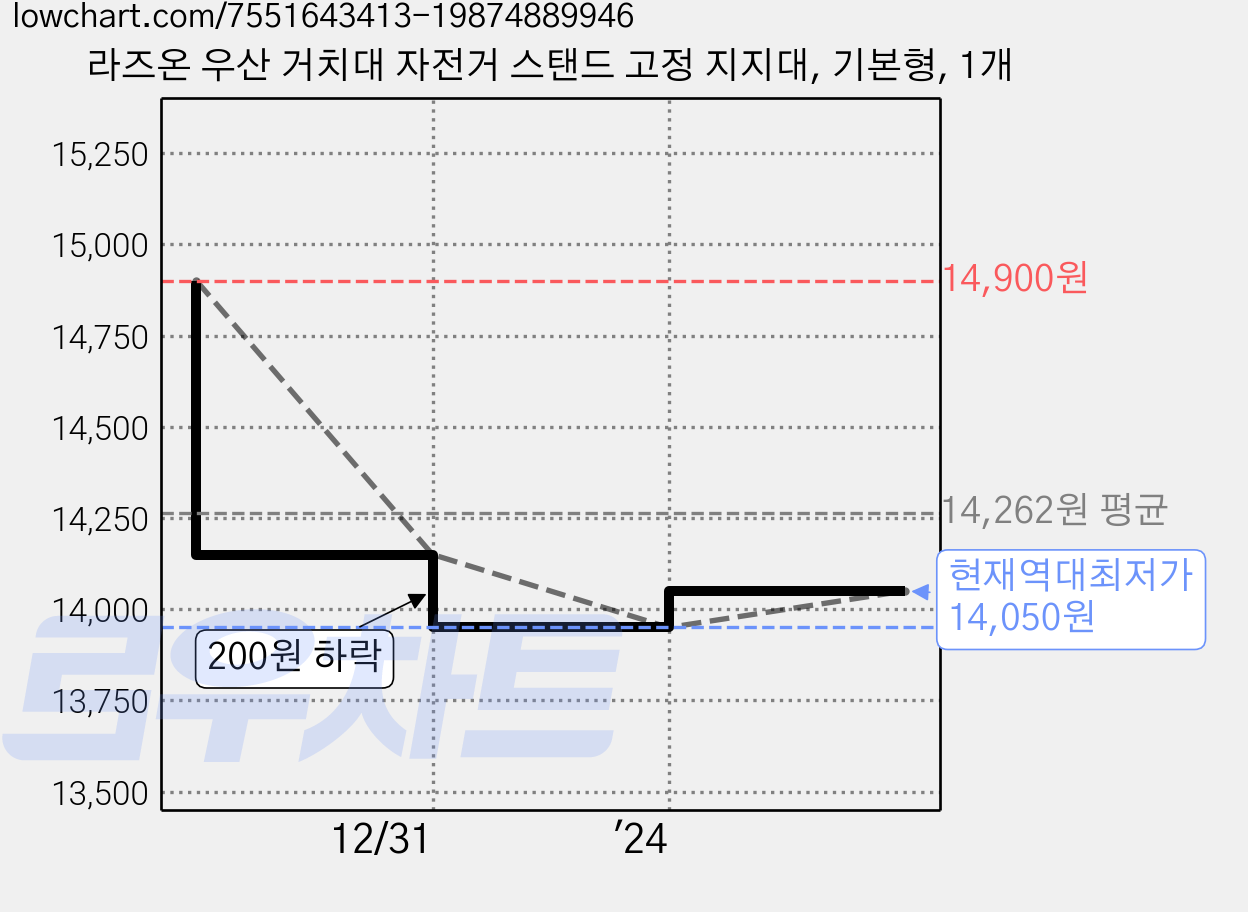라즈온 우산 거치대 자전거 스탠드 고정 지지대, 기본형, 1개 가격 변동 차트, 현재가 14,050원, 역대최저가