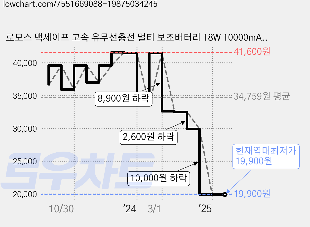 로모스 맥세이프 고속 유무선충전 멀티 보조배터리 18W 10000mAh, WSC10, 화이트 가격 변동 차트, 현재가 19,900원, 역대최저가